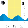 Hollidays Point tide chart for Sunday, March 3, 2024