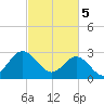 Hollidays Point tide chart for Tuesday, March 5, 2024