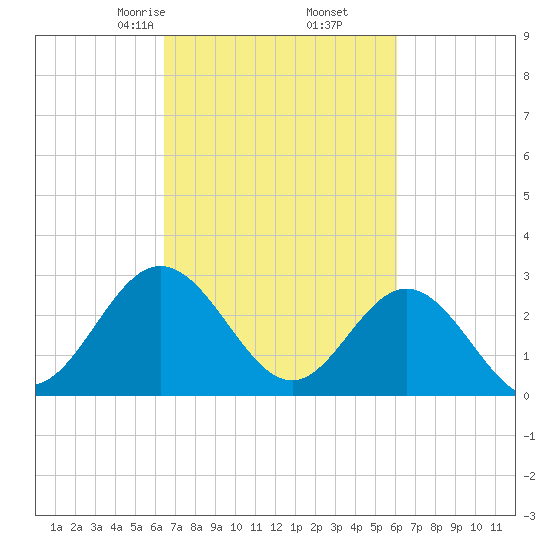 Hollidays Point tide chart for Wednesday, March 6, 2024
