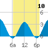 Hollidays Point tide chart for Wednesday, April 10, 2024