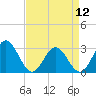 Hollidays Point tide chart for Friday, April 12, 2024