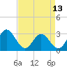 Hollidays Point tide chart for Saturday, April 13, 2024