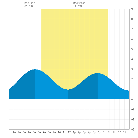 Hollidays Point tide chart for Tuesday, April 16, 2024