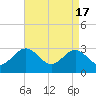 Hollidays Point tide chart for Wednesday, April 17, 2024