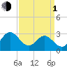 Hollidays Point tide chart for Monday, April 1, 2024