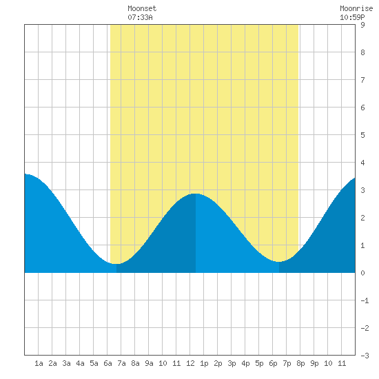 Hollidays Point tide chart for Friday, April 26, 2024