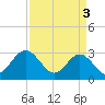 Hollidays Point tide chart for Wednesday, April 3, 2024