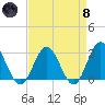 Hollidays Point tide chart for Monday, April 8, 2024