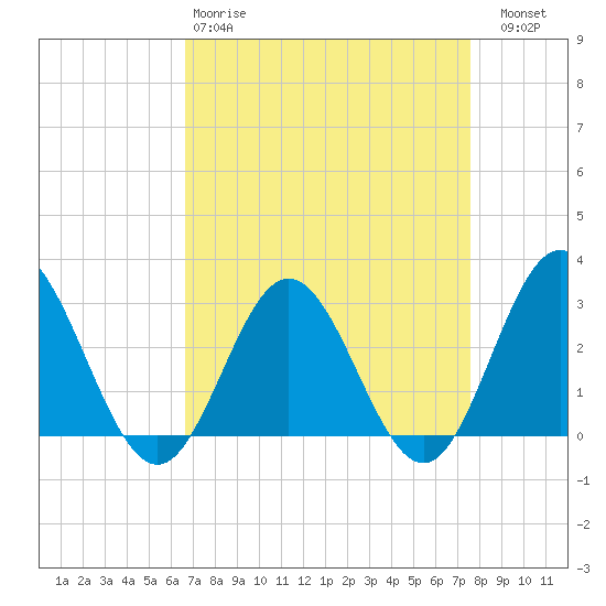 Hollidays Point tide chart for Tuesday, April 9, 2024