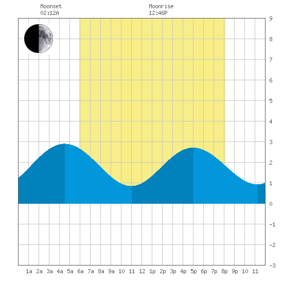 Hollidays Point tide chart for Wednesday, May 15, 2024