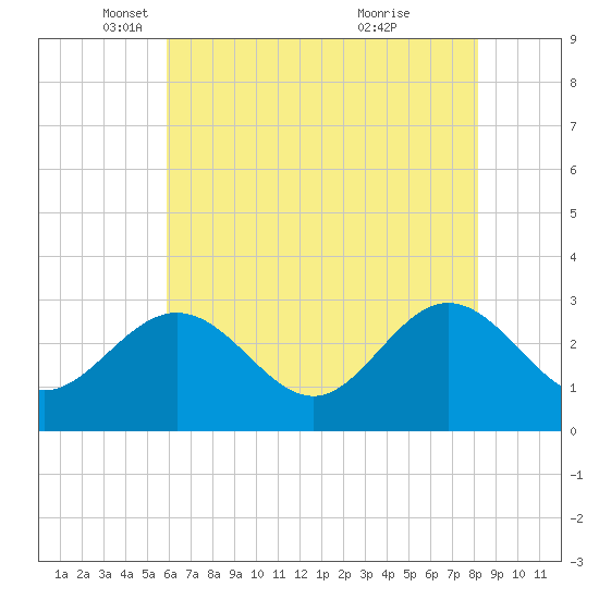 Hollidays Point tide chart for Friday, May 17, 2024