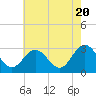 Hollidays Point tide chart for Monday, May 20, 2024