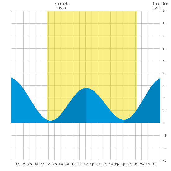 Hollidays Point tide chart for Saturday, May 25, 2024