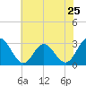 Hollidays Point tide chart for Saturday, May 25, 2024