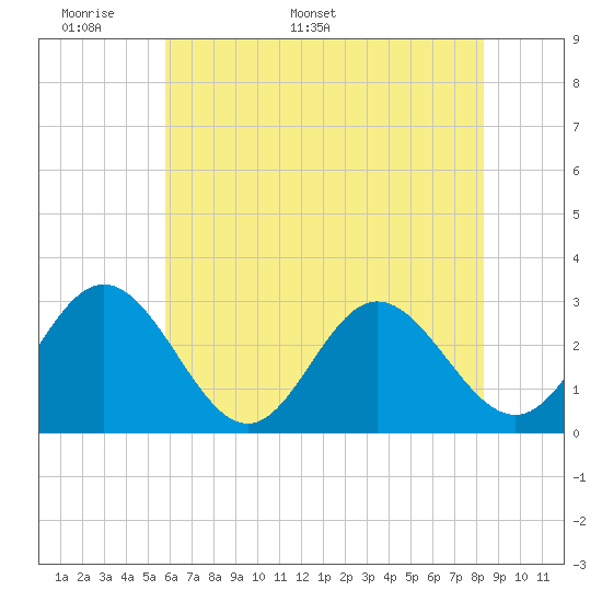 Hollidays Point tide chart for Wednesday, May 29, 2024