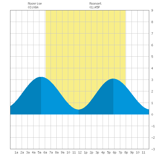 Hollidays Point tide chart for Thursday, May 2, 2024
