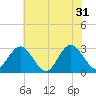 Hollidays Point tide chart for Friday, May 31, 2024