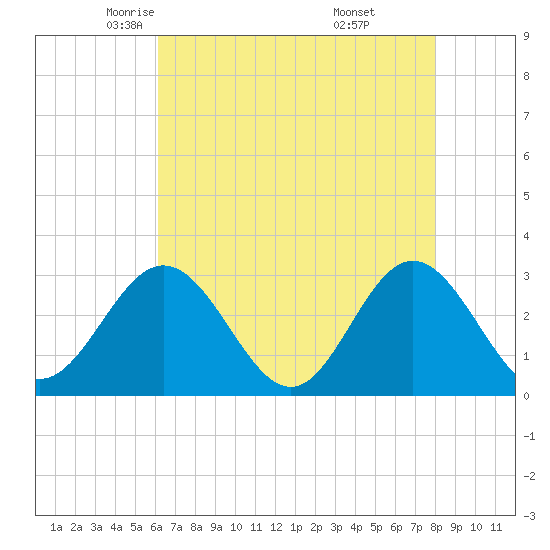 Hollidays Point tide chart for Friday, May 3, 2024
