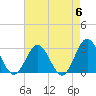 Hollidays Point tide chart for Monday, May 6, 2024