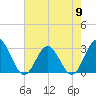Hollidays Point tide chart for Thursday, May 9, 2024