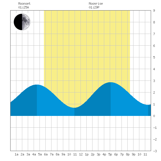 Hollidays Point tide chart for Friday, June 14, 2024
