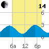 Hollidays Point tide chart for Friday, June 14, 2024