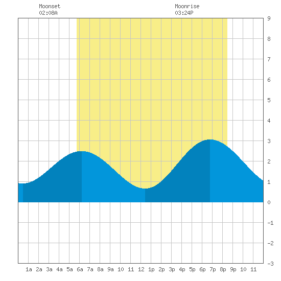 Hollidays Point tide chart for Sunday, June 16, 2024