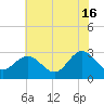 Hollidays Point tide chart for Sunday, June 16, 2024