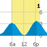 Hollidays Point tide chart for Saturday, June 1, 2024
