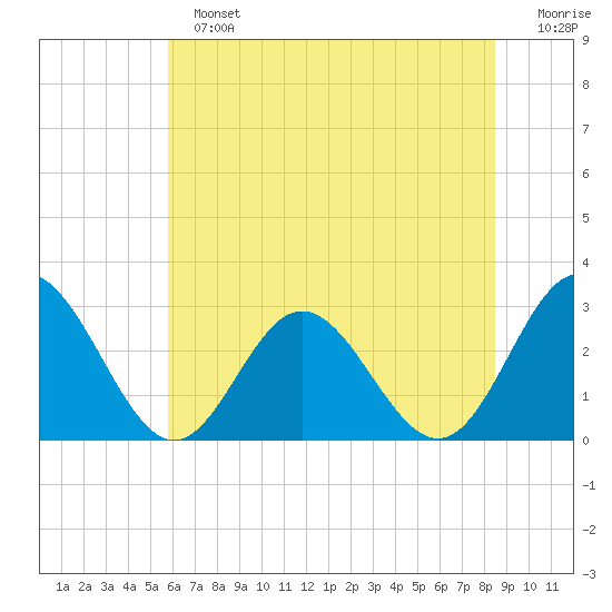 Hollidays Point tide chart for Sunday, June 23, 2024