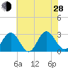 Hollidays Point tide chart for Friday, June 28, 2024