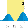 Hollidays Point tide chart for Sunday, June 2, 2024