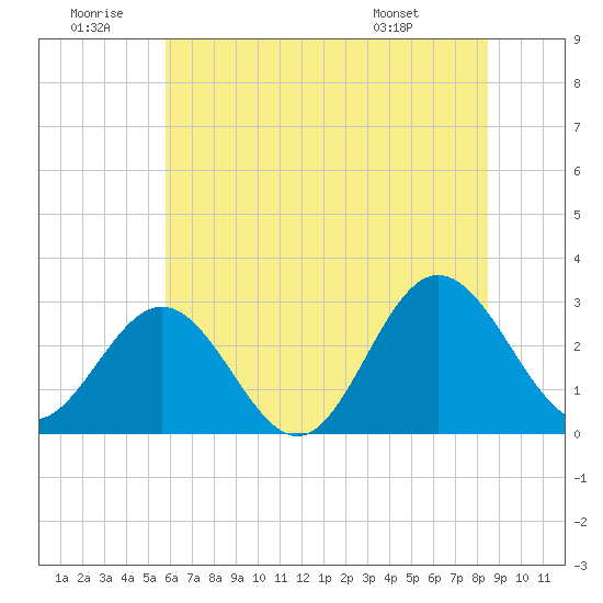 Hollidays Point tide chart for Sunday, June 30, 2024