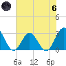 Hollidays Point tide chart for Thursday, June 6, 2024
