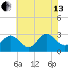 Hollidays Point tide chart for Saturday, July 13, 2024
