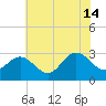 Hollidays Point tide chart for Sunday, July 14, 2024