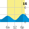 Hollidays Point tide chart for Tuesday, July 16, 2024