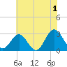 Hollidays Point tide chart for Monday, July 1, 2024