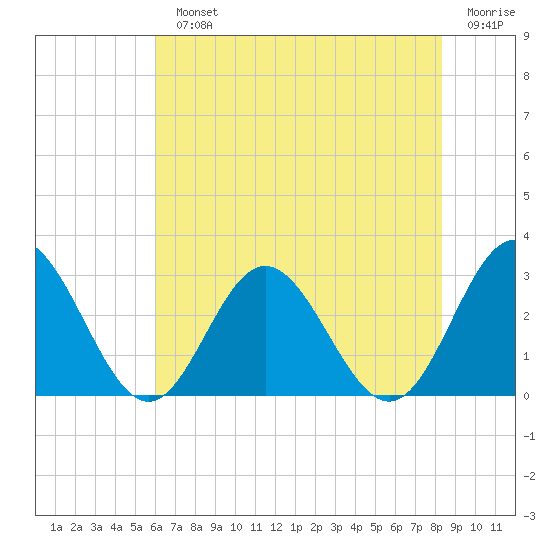Hollidays Point tide chart for Monday, July 22, 2024