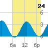 Hollidays Point tide chart for Wednesday, July 24, 2024