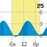 Hollidays Point tide chart for Thursday, July 25, 2024