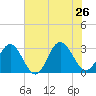 Hollidays Point tide chart for Friday, July 26, 2024