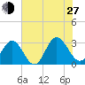 Hollidays Point tide chart for Saturday, July 27, 2024