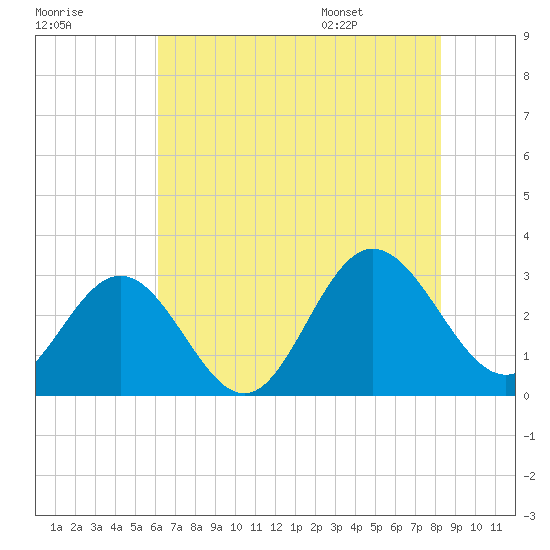 Hollidays Point tide chart for Sunday, July 28, 2024