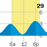 Hollidays Point tide chart for Monday, July 29, 2024