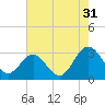 Hollidays Point tide chart for Wednesday, July 31, 2024