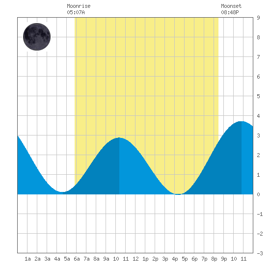 Hollidays Point tide chart for Friday, July 5, 2024