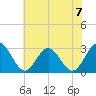 Hollidays Point tide chart for Sunday, July 7, 2024