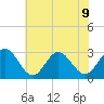 Hollidays Point tide chart for Tuesday, July 9, 2024