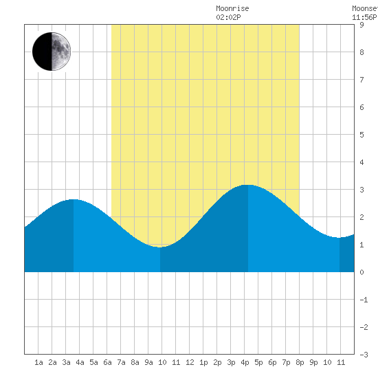 Hollidays Point tide chart for Monday, August 12, 2024